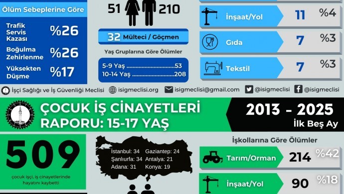 İSİG: 12 yılda en az 770 çocuk iş cinayetinde yaşamını yitirdi