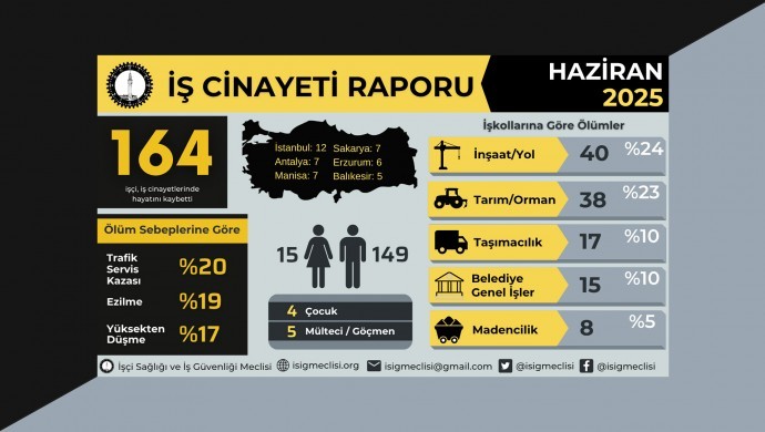 İSİG raporu: Haziran’da 164 işçi yaşamını yitirdi