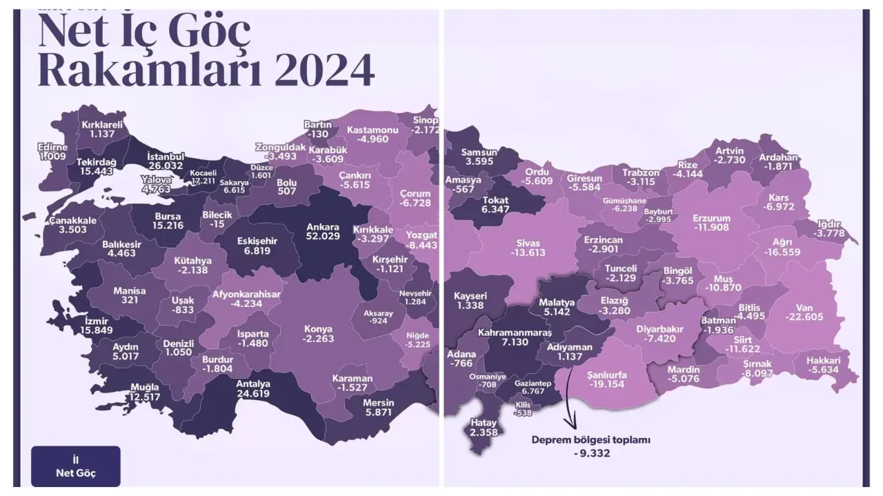 Şanlıurfa, Göçte İlk Sırada!