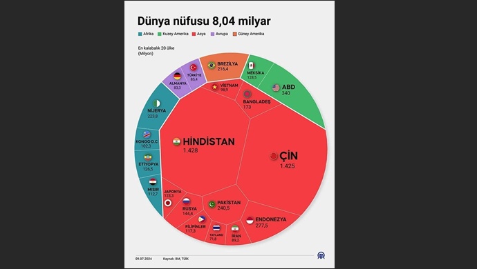 Dünya Nüfusu 8.04 Milyara Ulaştı: Büyük Fotoğrafta Dikkat Çeken Değişim