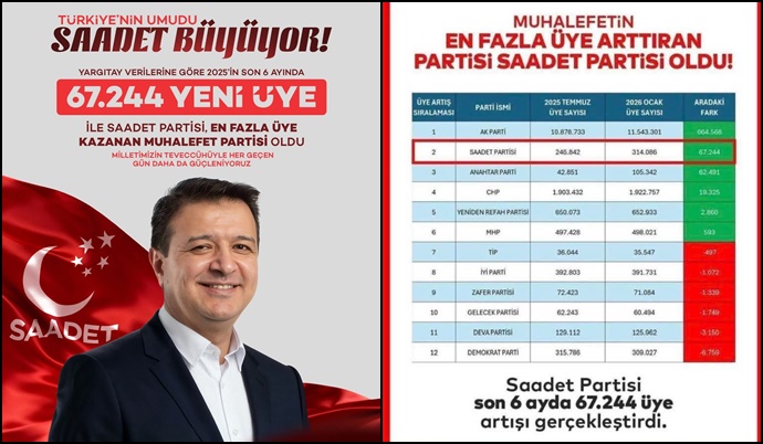 Saadet Partisi üye artışında zirvede