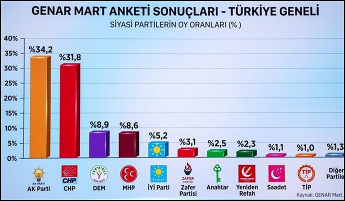 GENAR Mart Araştırması: PGM Analiz Masası Sonuçları Açıklandı