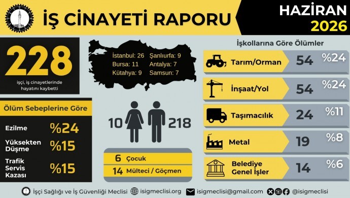 İSİG: Haziran’da 228 işçi yaşamını yitirdi
