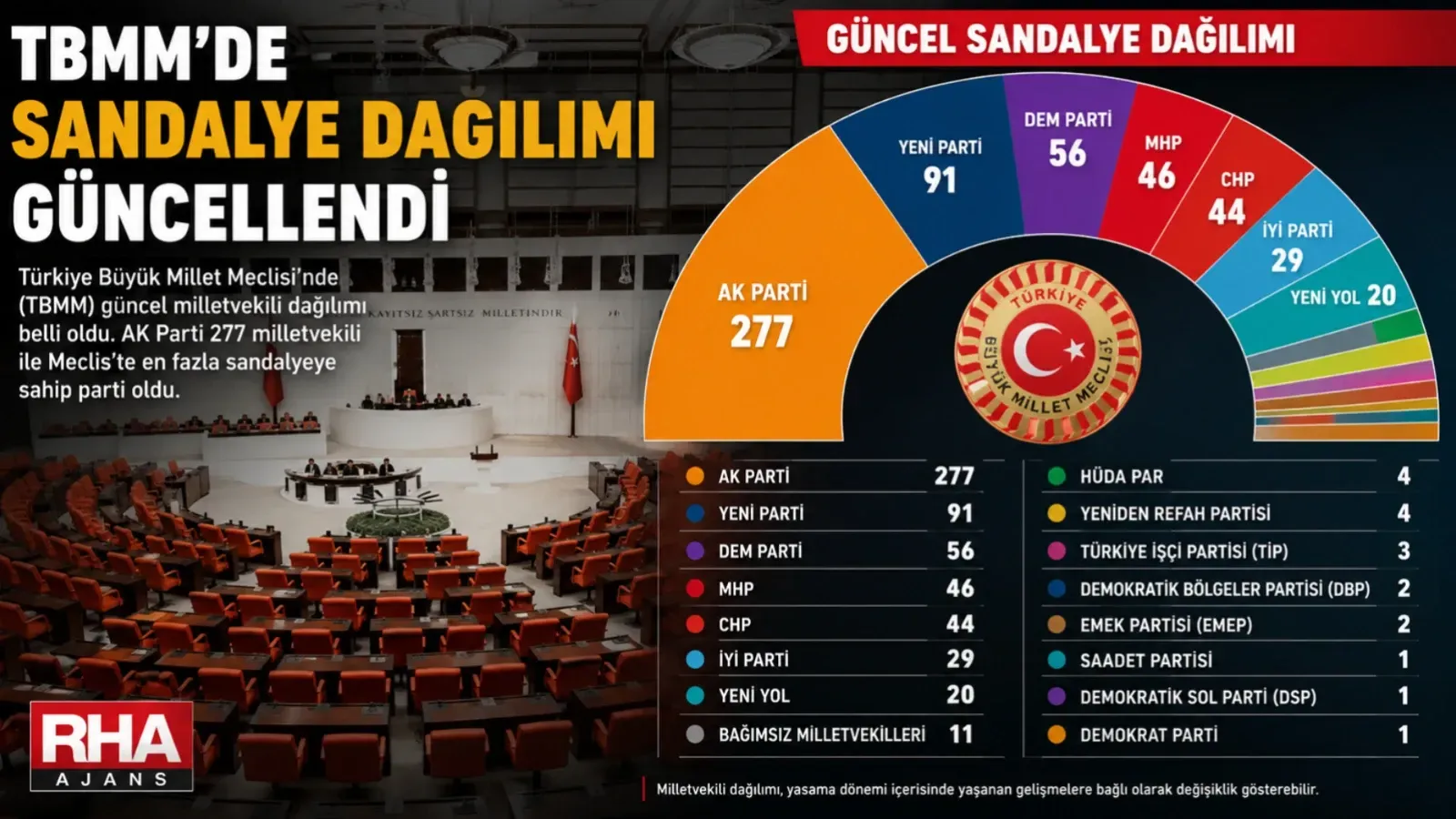 TBMM'de Sandalye Dağılımı Güncellendi: AK Parti 277 Milletvekiliyle İlk Sırada
