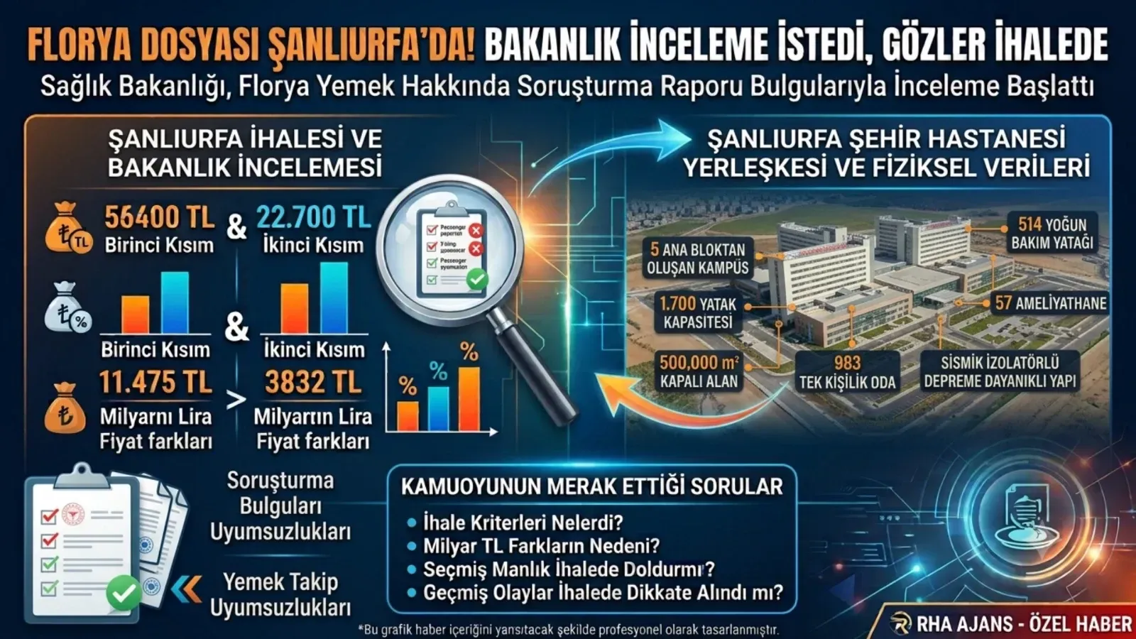 Florya Yemek Dosyası Şanlıurfa’da! Bakanlık İnceleme İstedi, Gözler İhalede