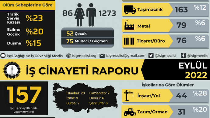 9 ayda bin 359 işçi yaşamını yitirdi