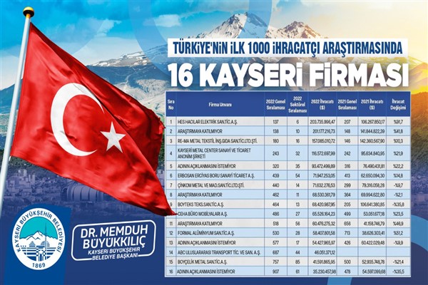 Başkan Büyükkılıç, 16 firmayı tebrik etti
