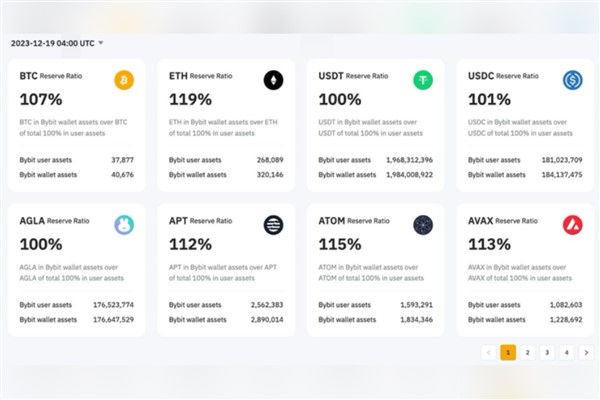 Bybit, önemli rezerv kanıtı denetiminde varlıkların tam desteklendiğini onayladı