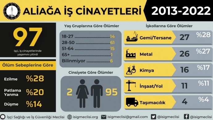 İSİG: Aliağa’da en az 97 işçi yaşamını yitirdi