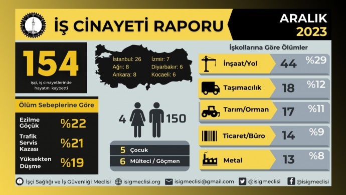 İSİG: Aralık'ta 154 iş cinayeti yaşandı