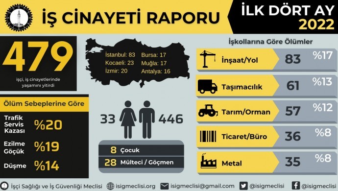 İSİG: İlk 4 ayda 479 işçi hayatını kaybetti