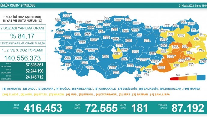 Korona tablosu: 181 vefat, 72 bin 555 yeni vaka