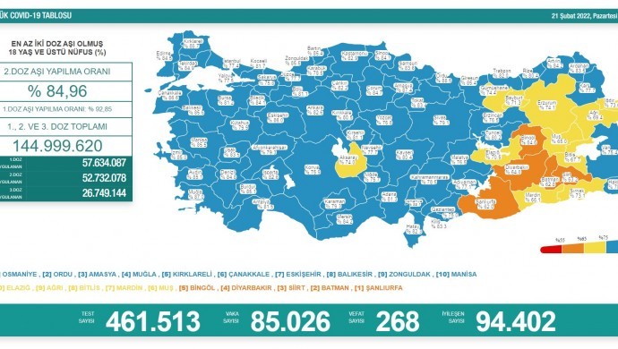 Koronadan 268 vefat, 85 bin 26 yeni vaka tespiti