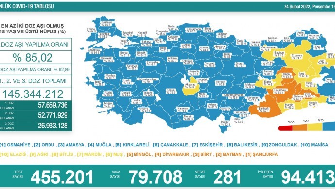 Koronadan 281 kişi daha hayatını kaybetti