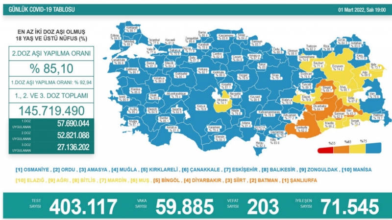 Koronavirüs salgınında vaka sayısı 60 binin altına indi