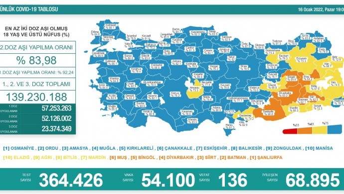 Kovid-19’dan 136 yeni vefat