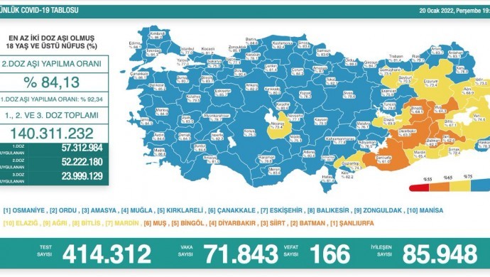 Kovid-19’dan 166 yeni vefat