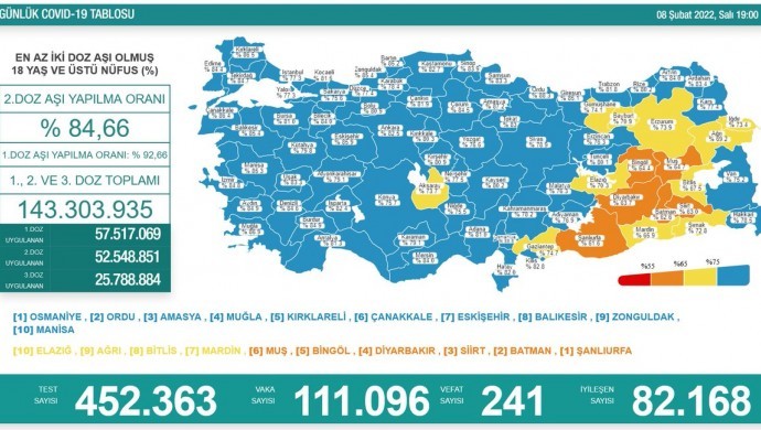 Kovid-19’dan 241 yeni vefat