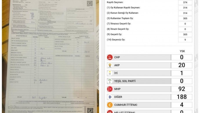 Muş’ta Yeşil Sol’un 92 oyu MHP’ye yazıldı