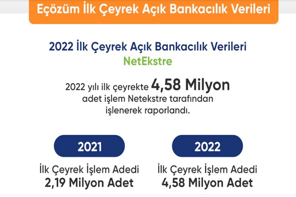 NetEkstre kullanan firma sayısı yüzde 62,21 oranında arttı