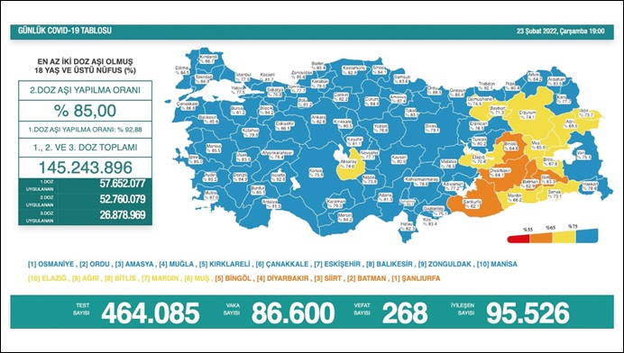 Son 24 saatte 268 yeni vefat