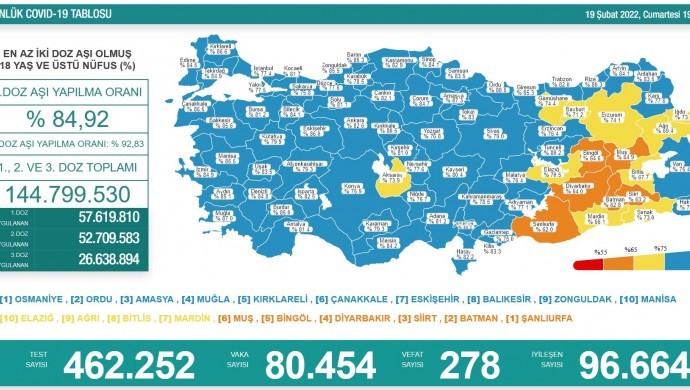 Son 24 saatte 80 bin 454 yeni vaka tespiti
