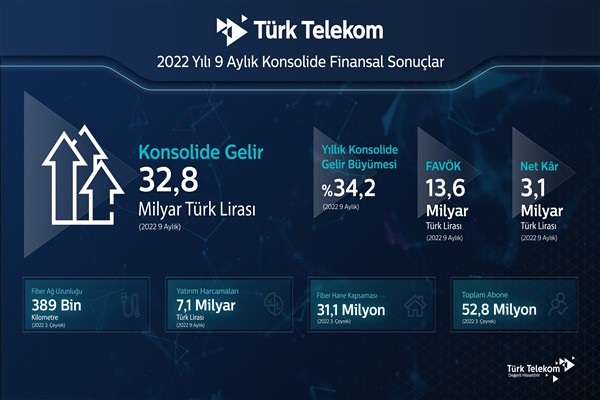 Türk Telekom yılın ilk 9 ayı güçlü büyüdü yatırım hedefini 14 milyar TL’ye yükseltti 