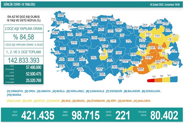 Vaka sayısı 100 binin altına indi