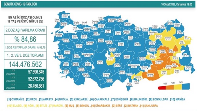 Vaka sayısı 94 bin civarında seyrediyor