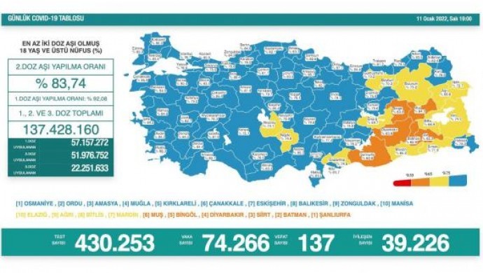 Yeni vaka sayısı 74 binin üzerinde